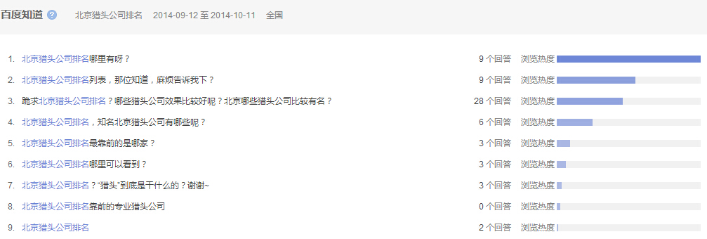 “北京獵頭公司排名”全國范圍內(nèi)近一個月百度知道的問題提問情況，參考下圖